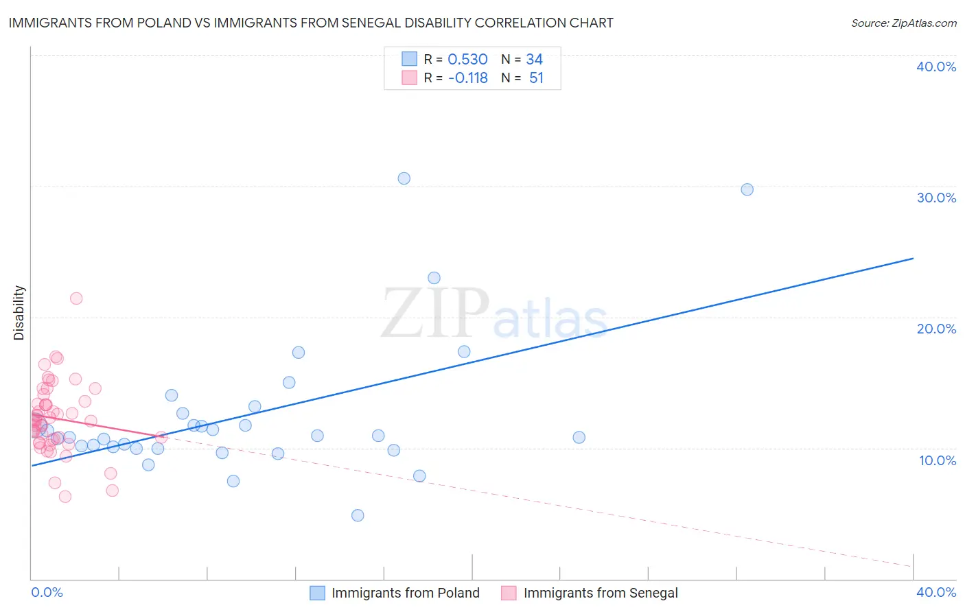 Immigrants from Poland vs Immigrants from Senegal Disability