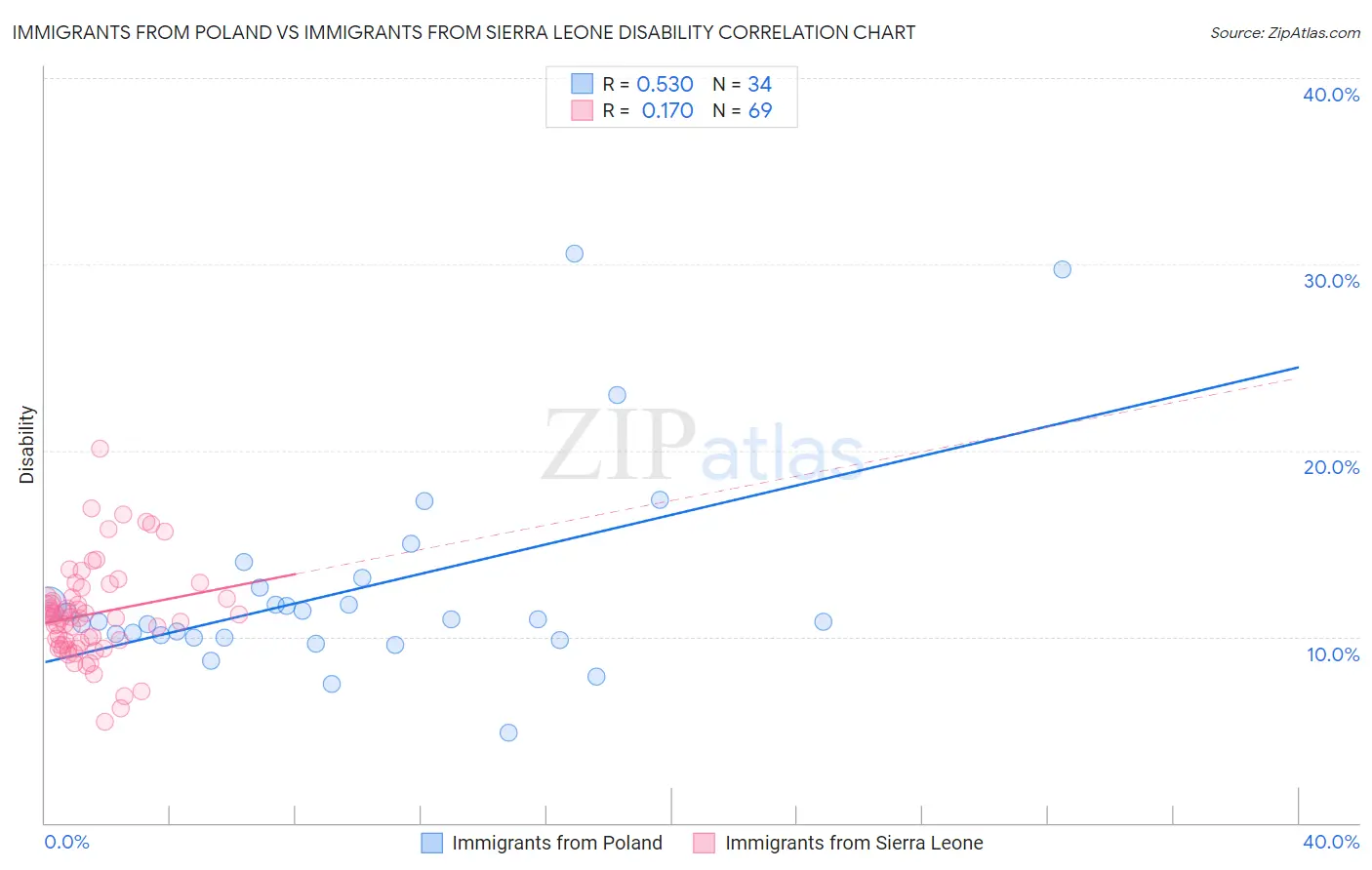 Immigrants from Poland vs Immigrants from Sierra Leone Disability