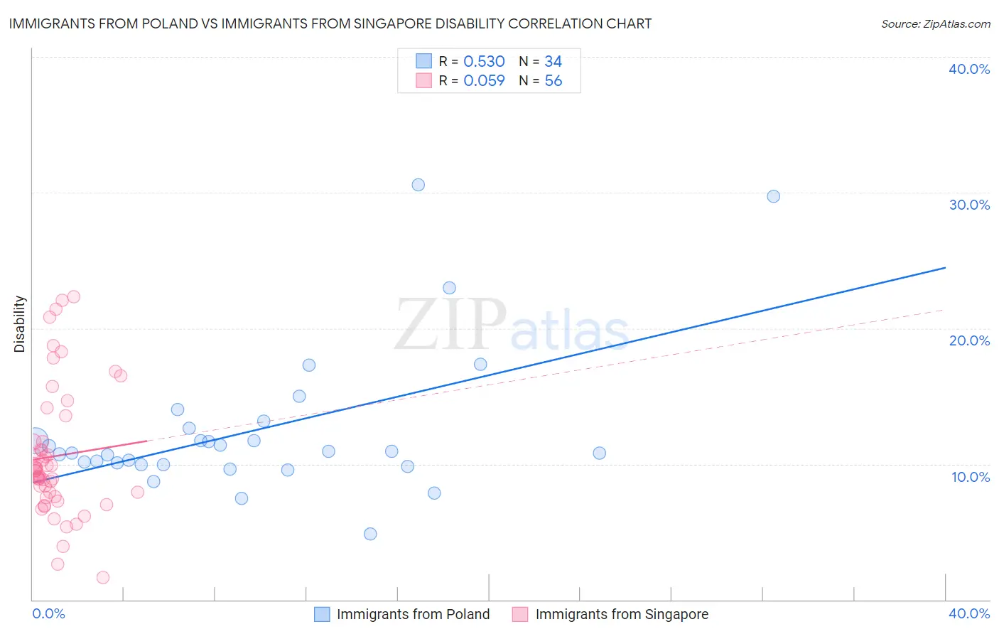 Immigrants from Poland vs Immigrants from Singapore Disability