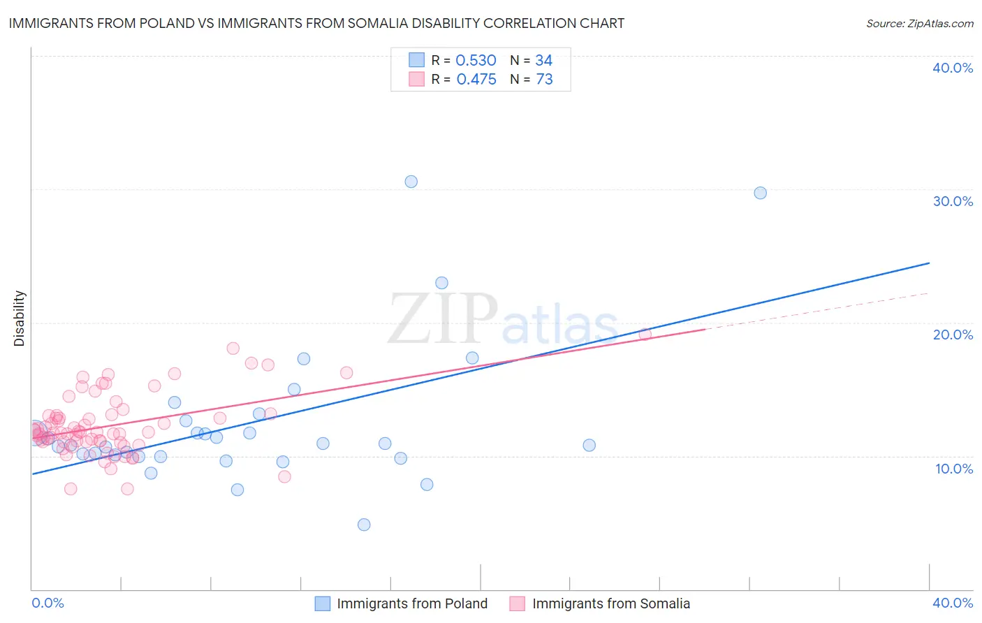 Immigrants from Poland vs Immigrants from Somalia Disability