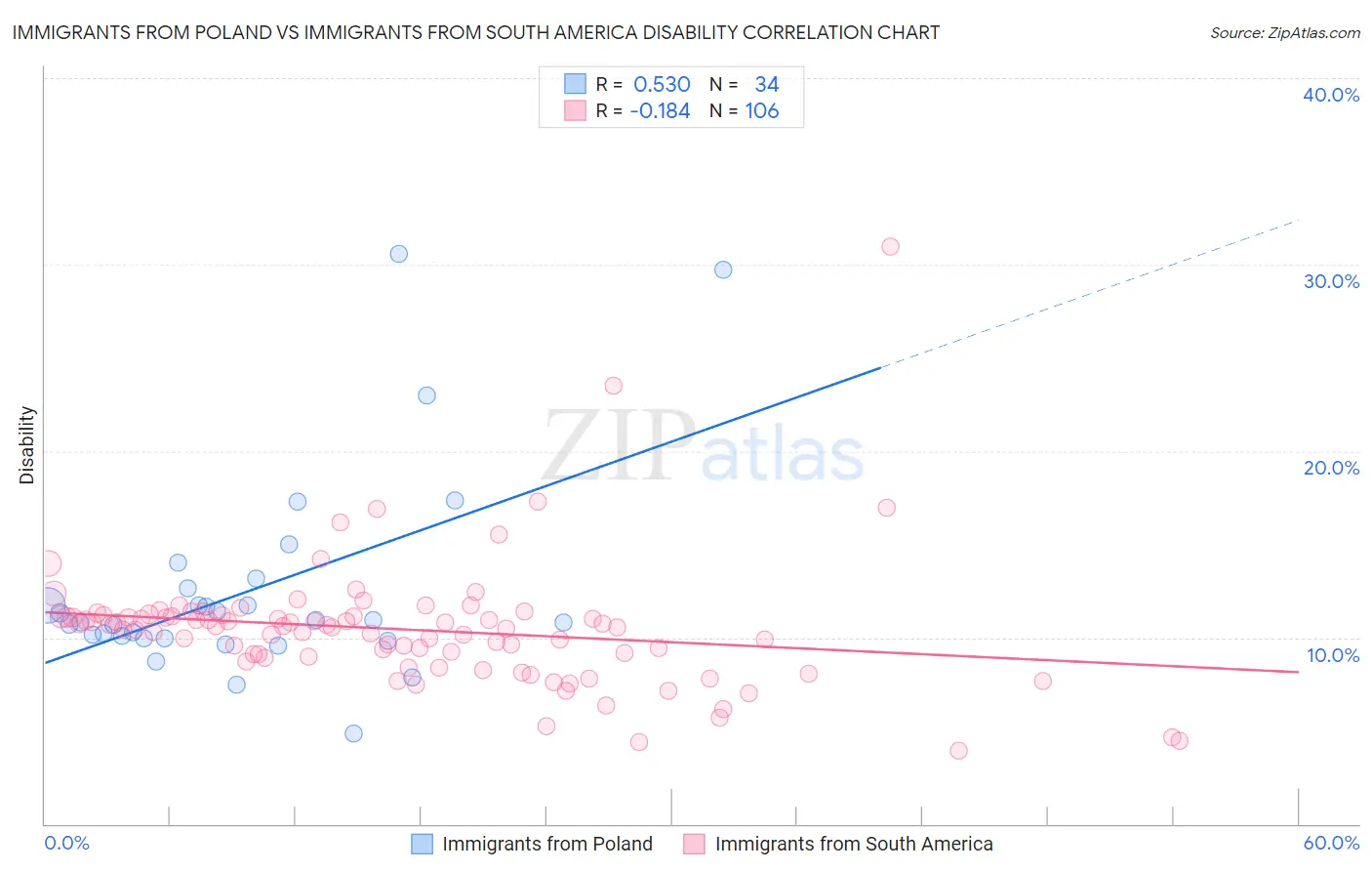 Immigrants from Poland vs Immigrants from South America Disability