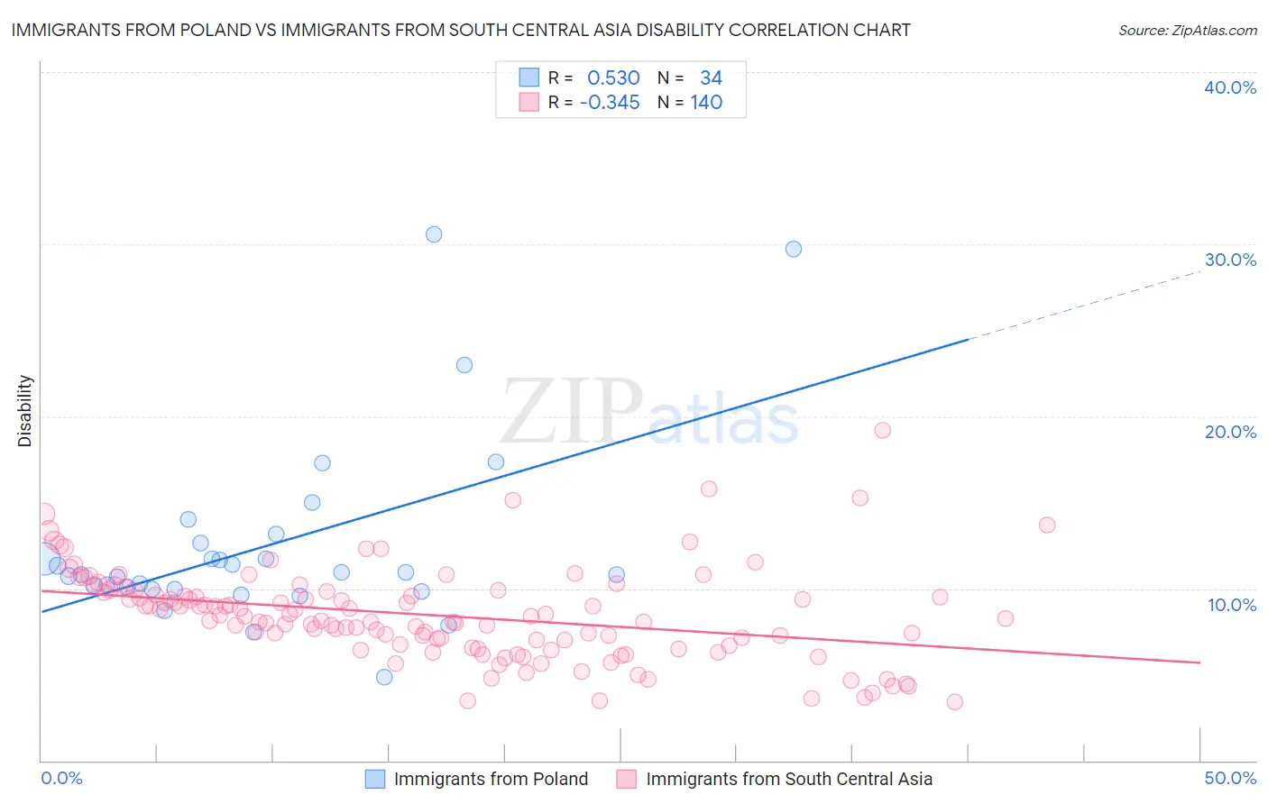 Immigrants from Poland vs Immigrants from South Central Asia Disability