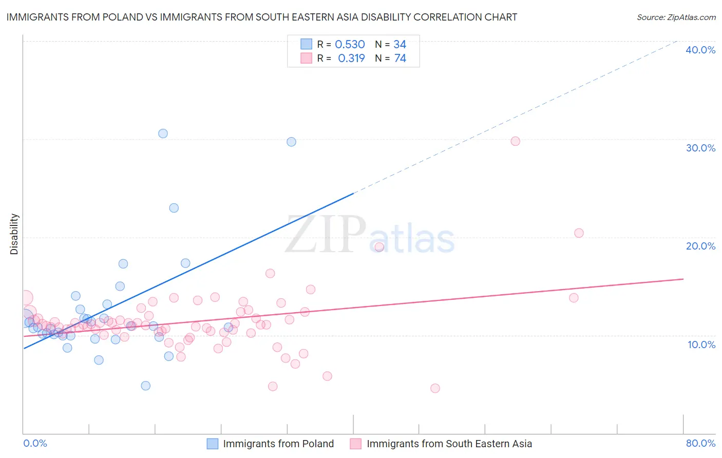 Immigrants from Poland vs Immigrants from South Eastern Asia Disability