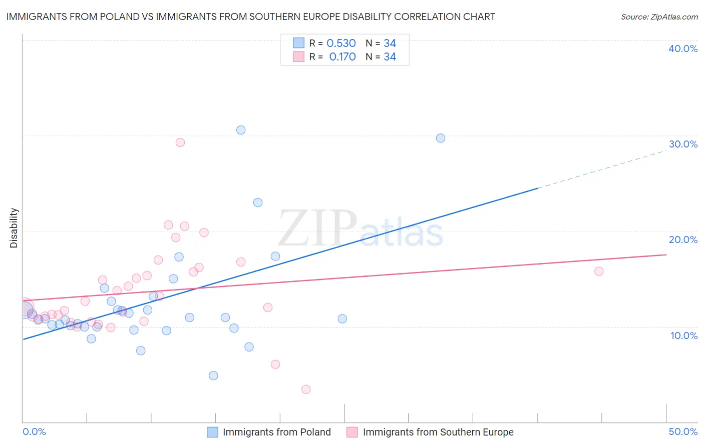 Immigrants from Poland vs Immigrants from Southern Europe Disability