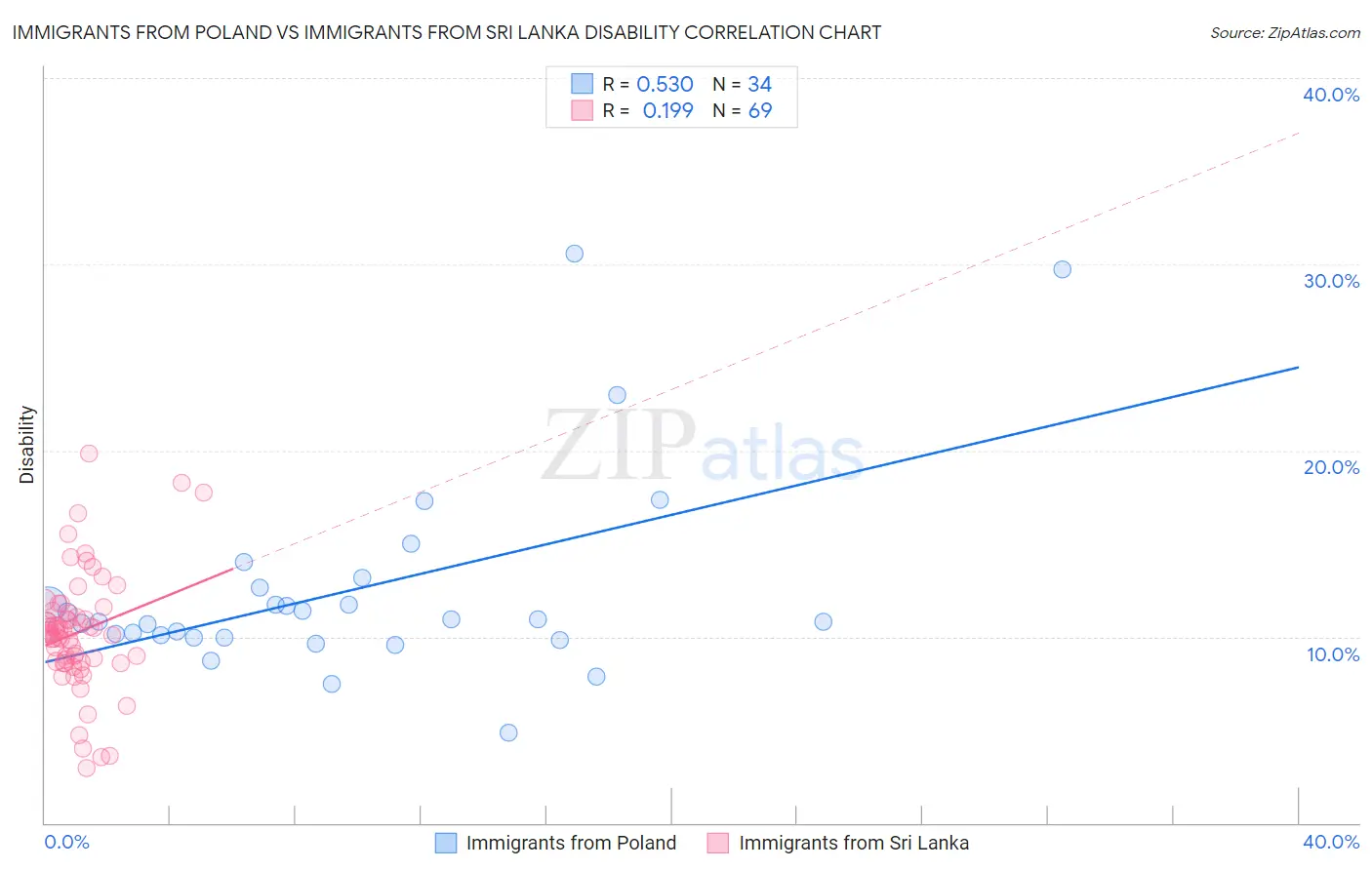 Immigrants from Poland vs Immigrants from Sri Lanka Disability