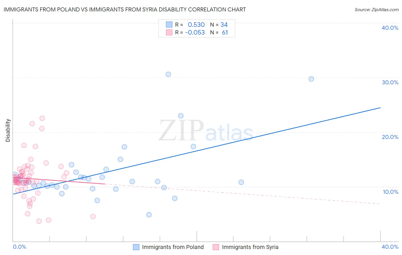 Immigrants from Poland vs Immigrants from Syria Disability