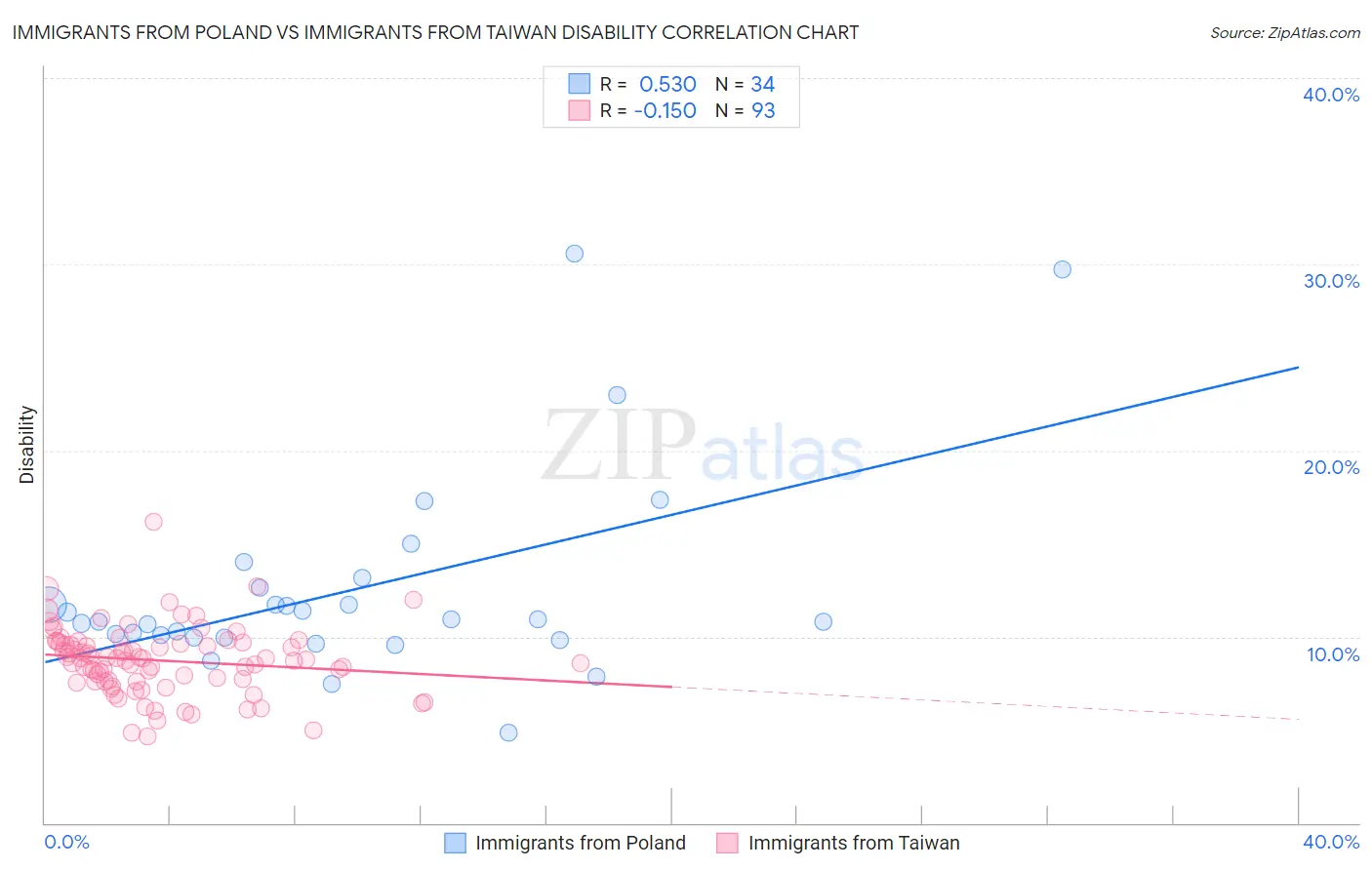 Immigrants from Poland vs Immigrants from Taiwan Disability
