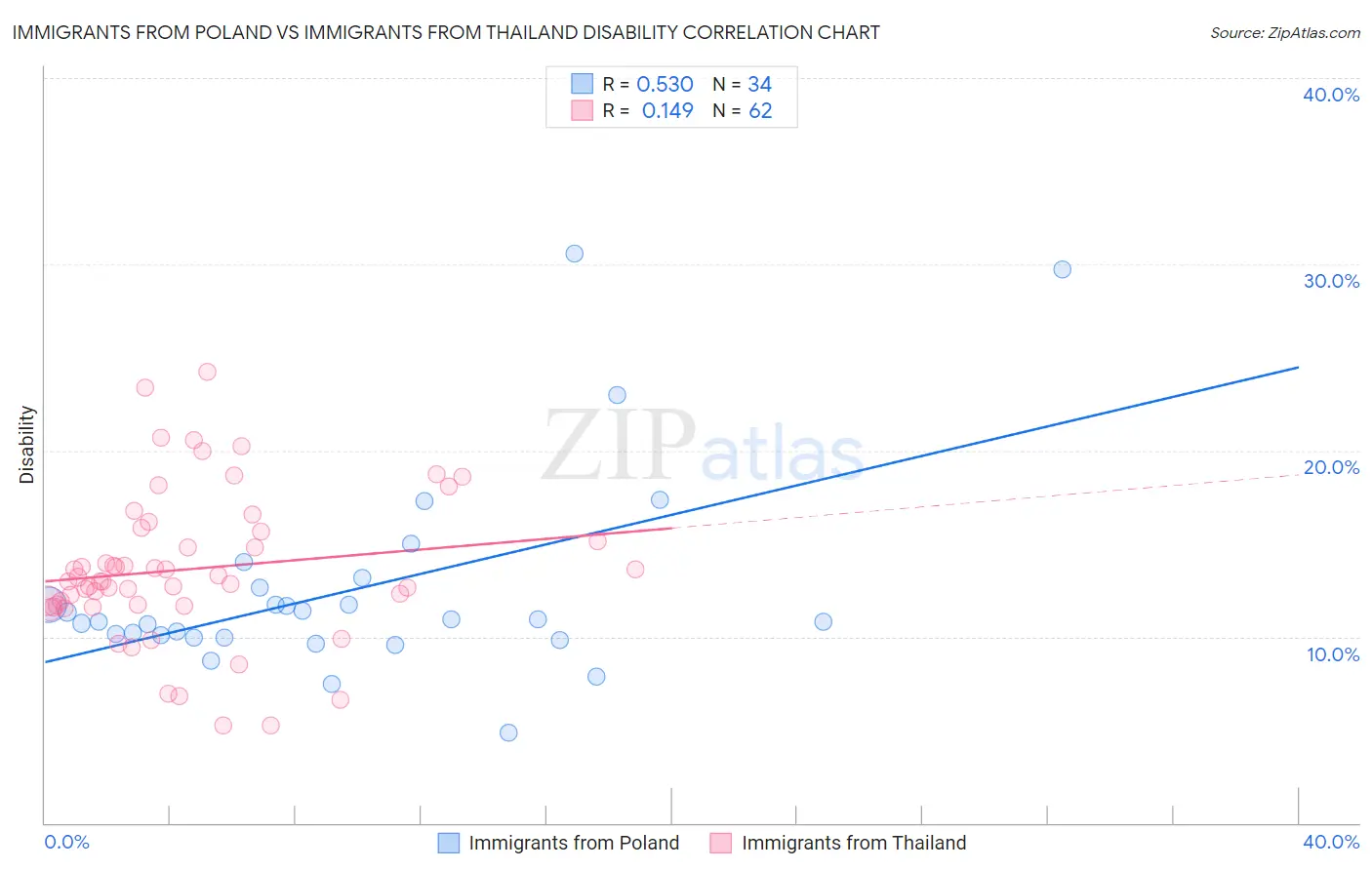 Immigrants from Poland vs Immigrants from Thailand Disability