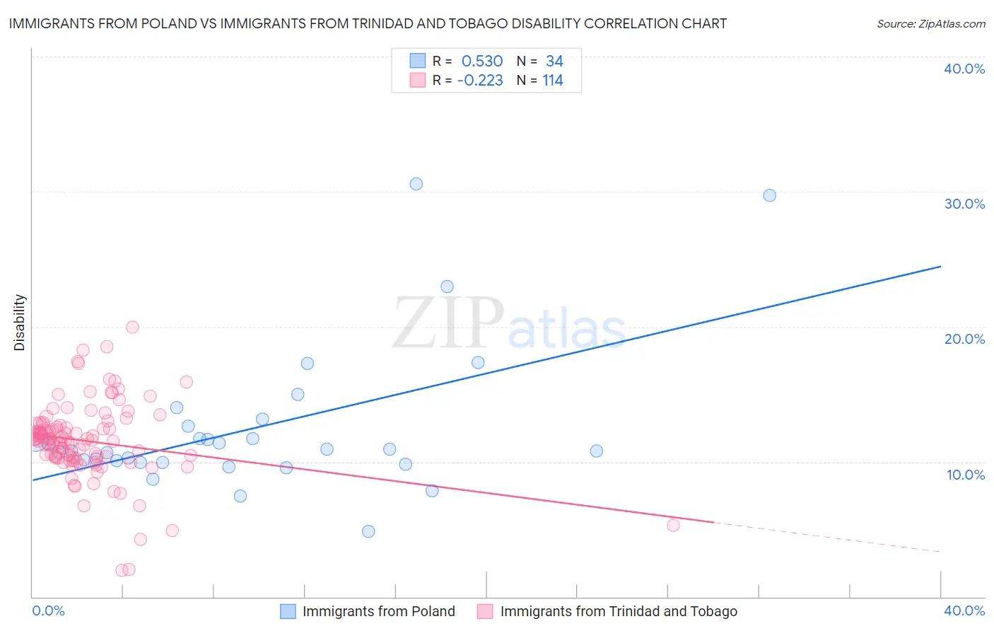 Immigrants from Poland vs Immigrants from Trinidad and Tobago Disability
