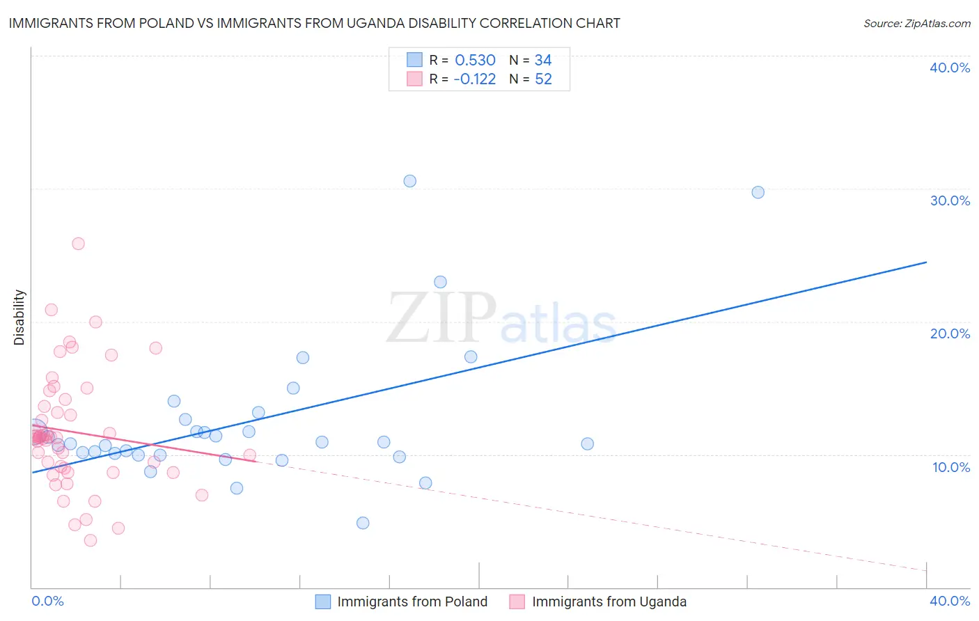 Immigrants from Poland vs Immigrants from Uganda Disability