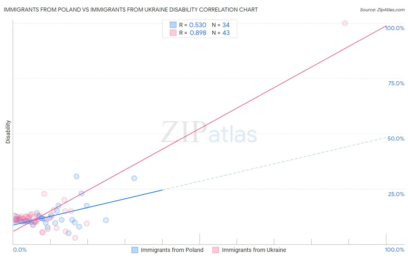 Immigrants from Poland vs Immigrants from Ukraine Disability
