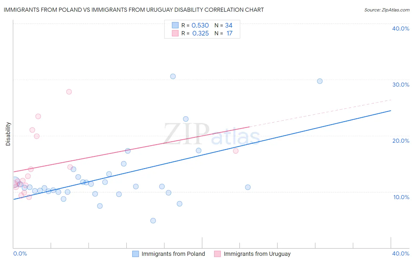 Immigrants from Poland vs Immigrants from Uruguay Disability