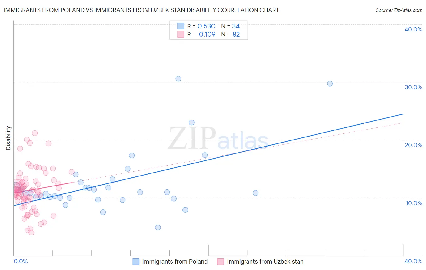 Immigrants from Poland vs Immigrants from Uzbekistan Disability