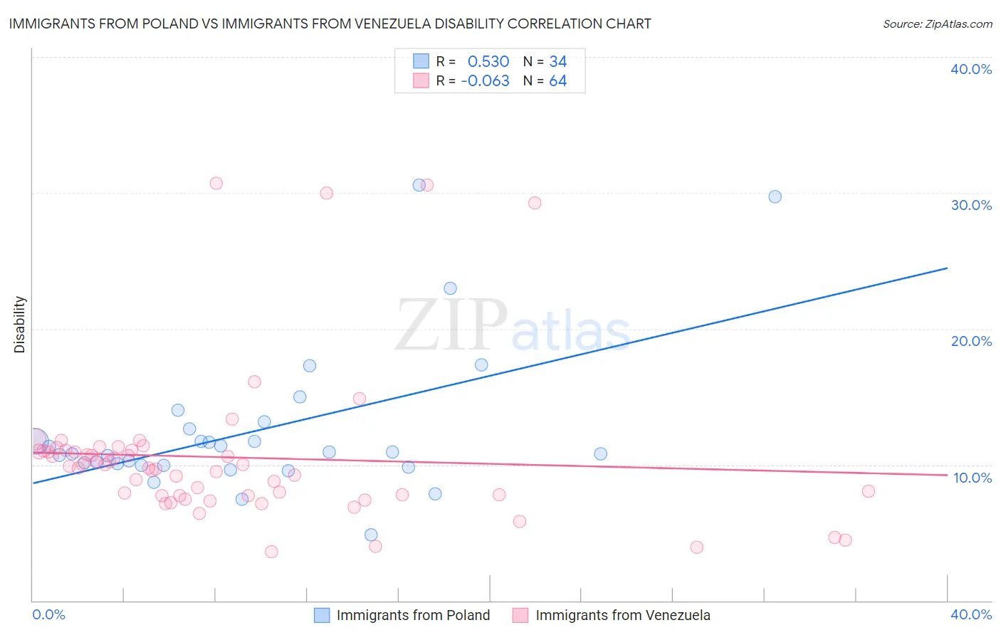 Immigrants from Poland vs Immigrants from Venezuela Disability
