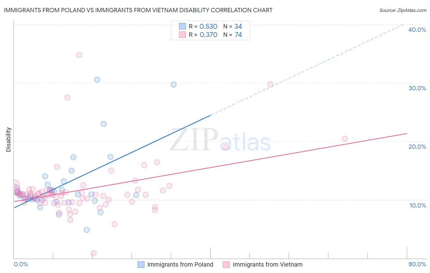 Immigrants from Poland vs Immigrants from Vietnam Disability