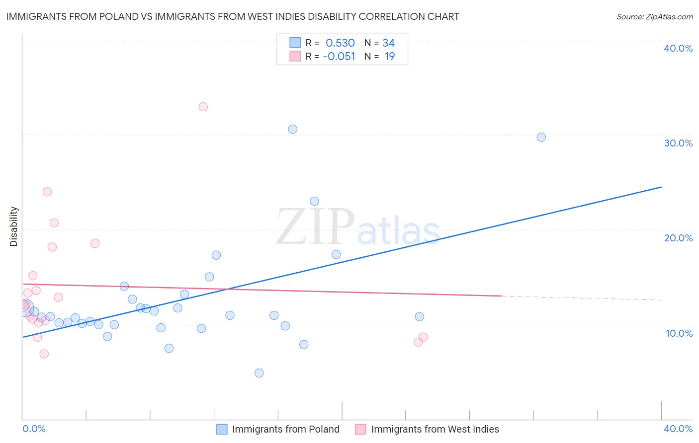 Immigrants from Poland vs Immigrants from West Indies Disability