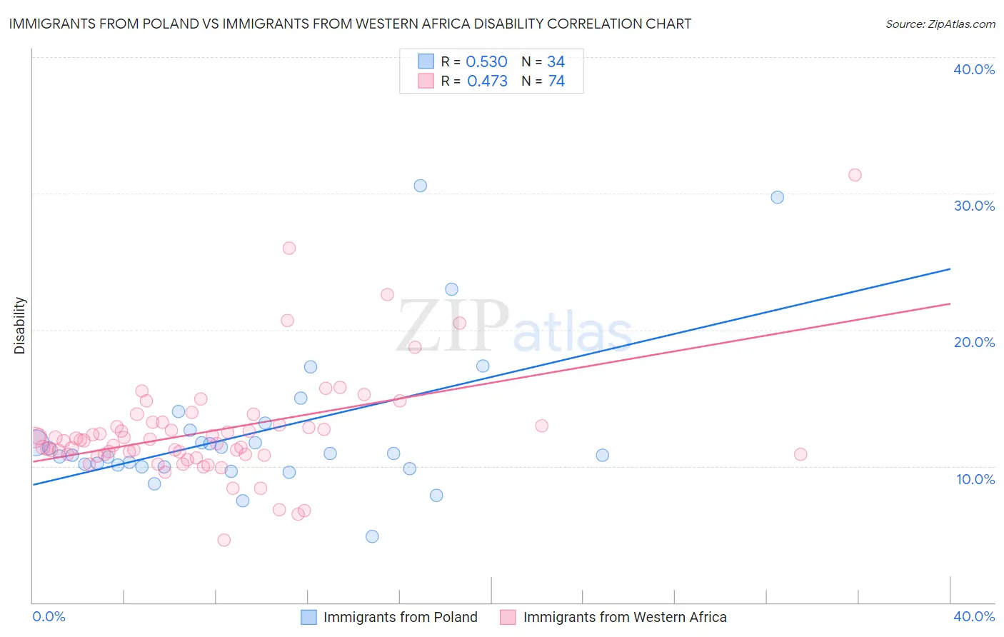 Immigrants from Poland vs Immigrants from Western Africa Disability
