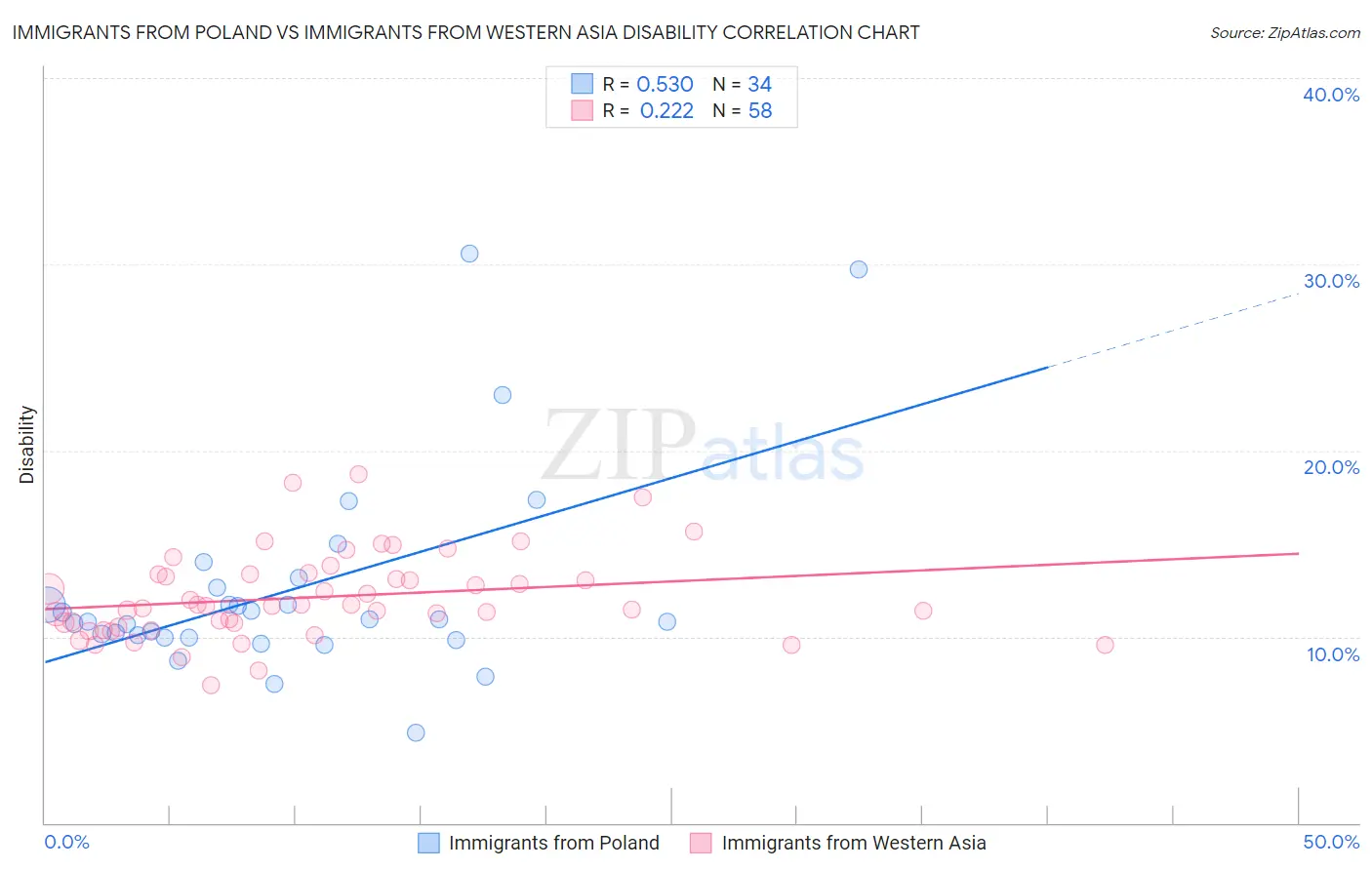 Immigrants from Poland vs Immigrants from Western Asia Disability