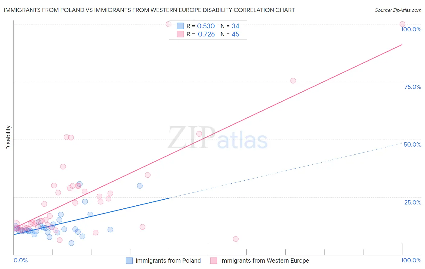 Immigrants from Poland vs Immigrants from Western Europe Disability