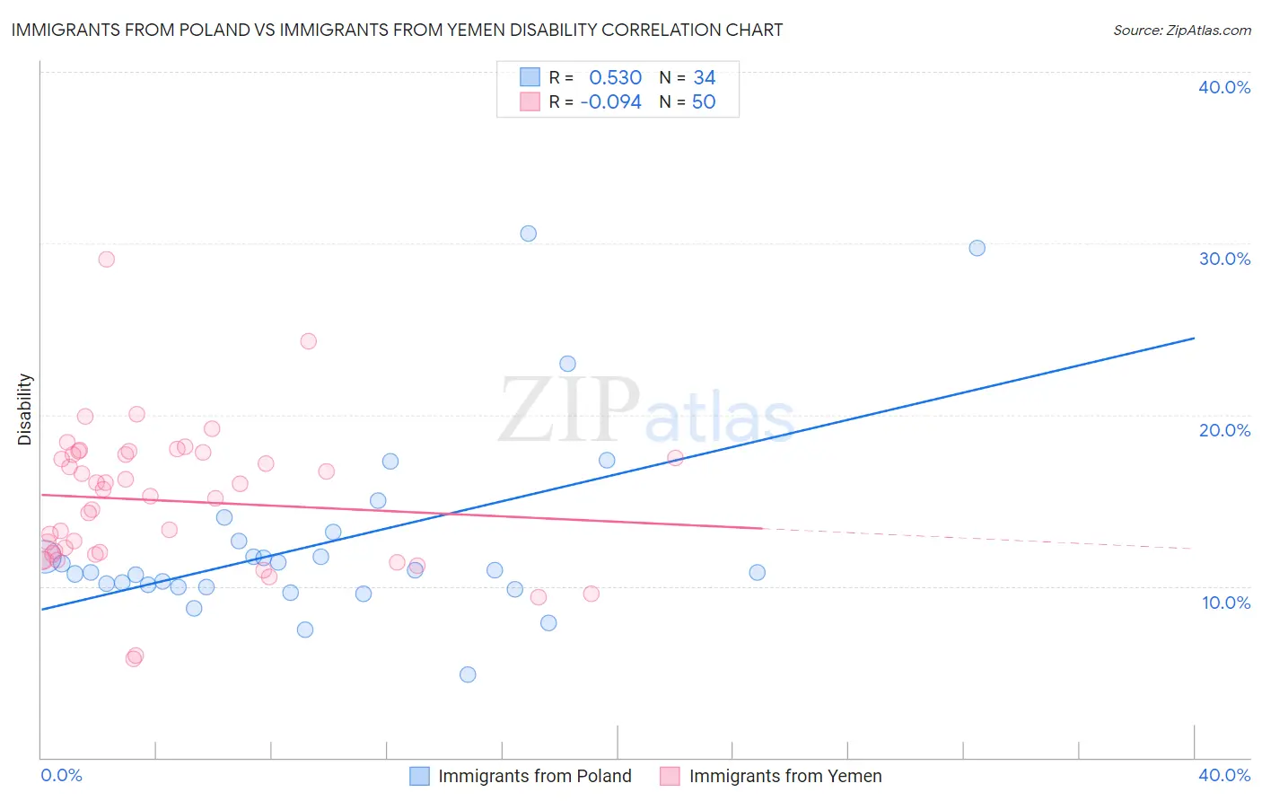 Immigrants from Poland vs Immigrants from Yemen Disability