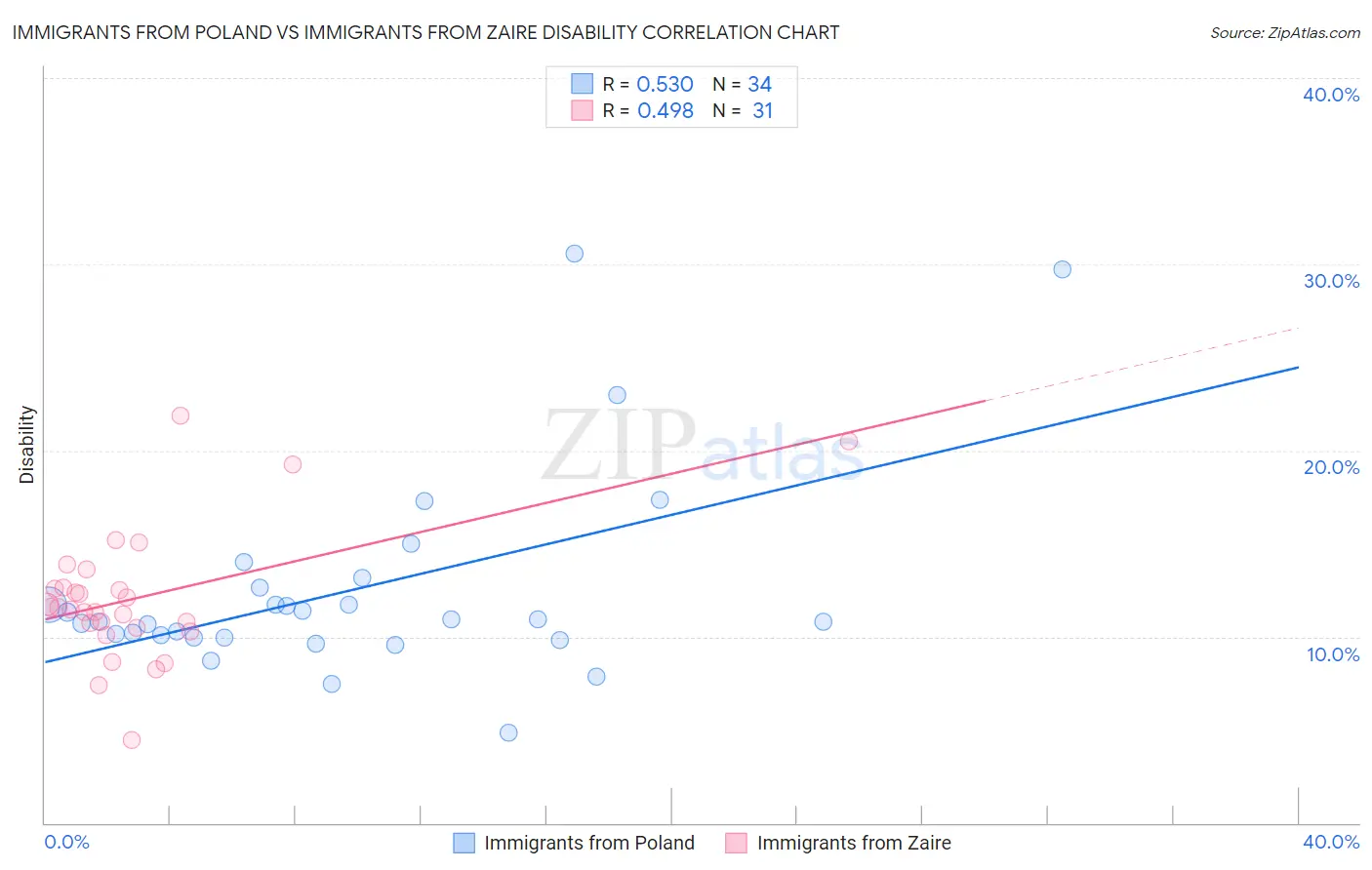 Immigrants from Poland vs Immigrants from Zaire Disability