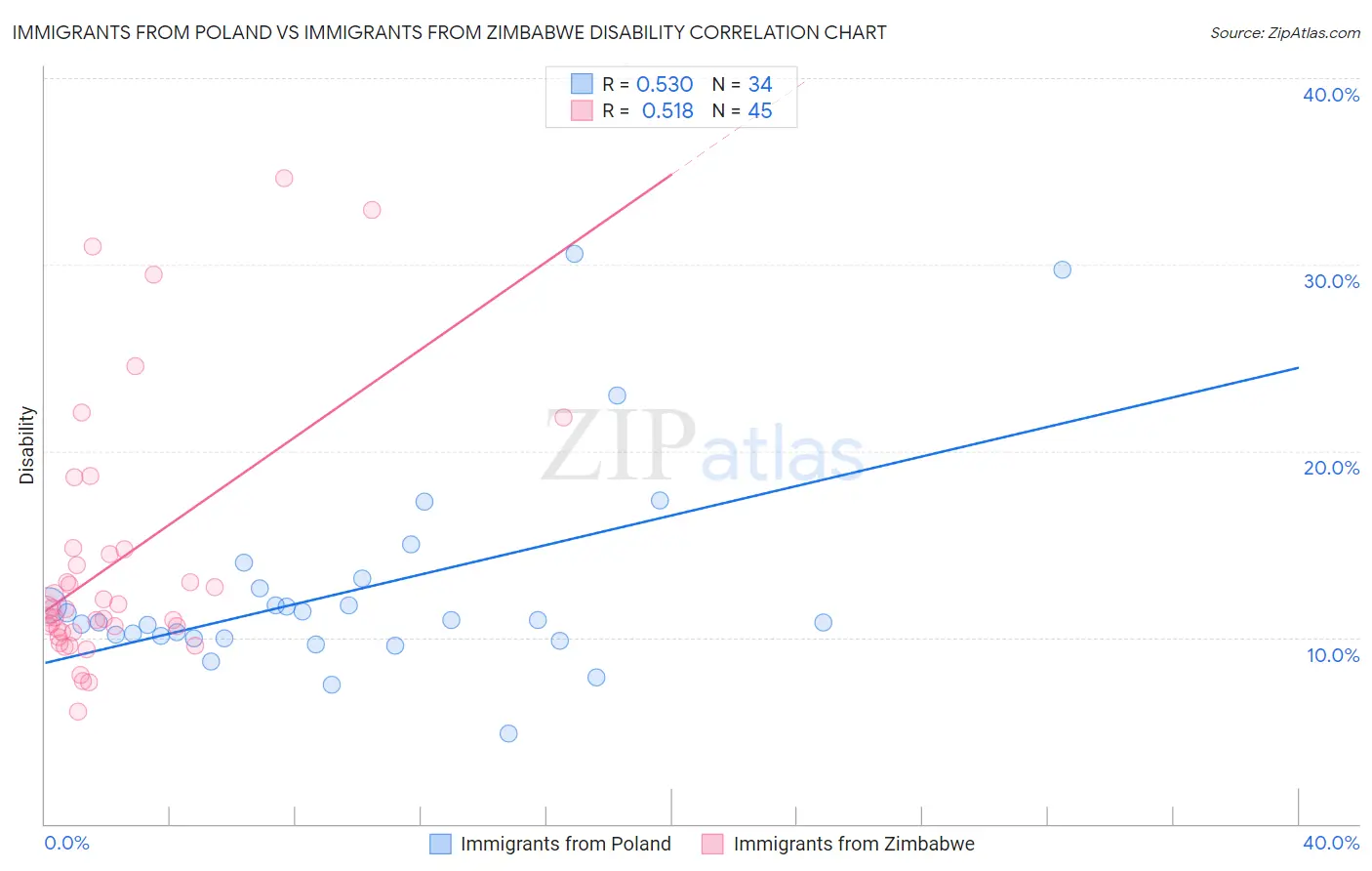 Immigrants from Poland vs Immigrants from Zimbabwe Disability