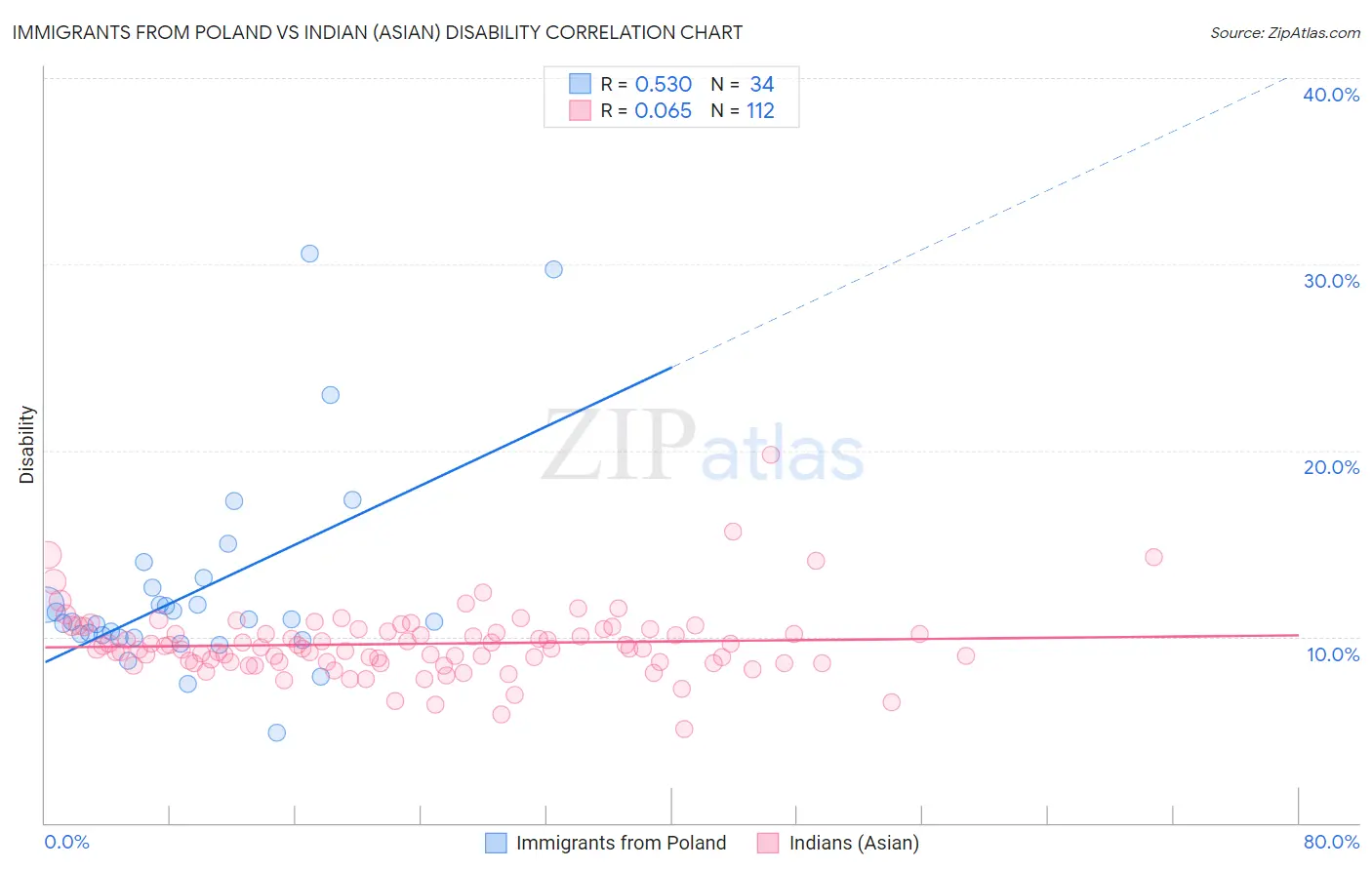 Immigrants from Poland vs Indian (Asian) Disability