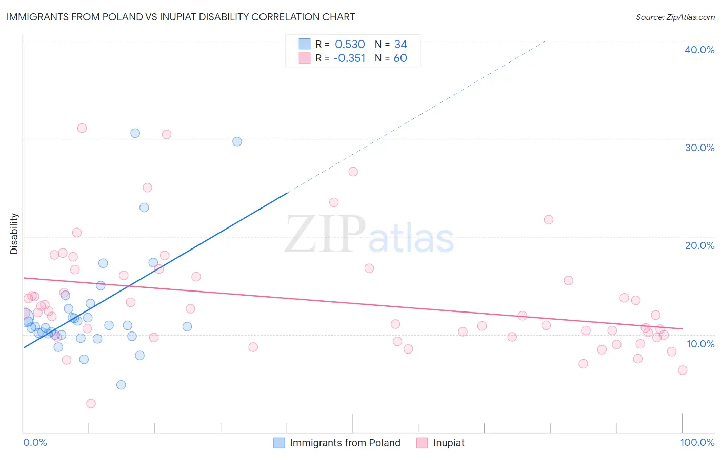 Immigrants from Poland vs Inupiat Disability