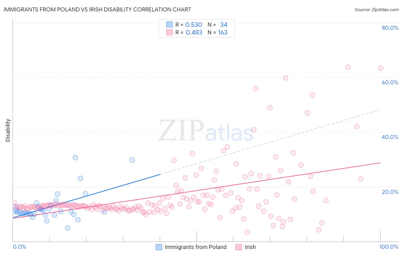 Immigrants from Poland vs Irish Disability