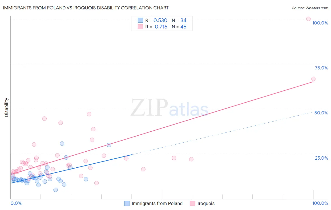 Immigrants from Poland vs Iroquois Disability