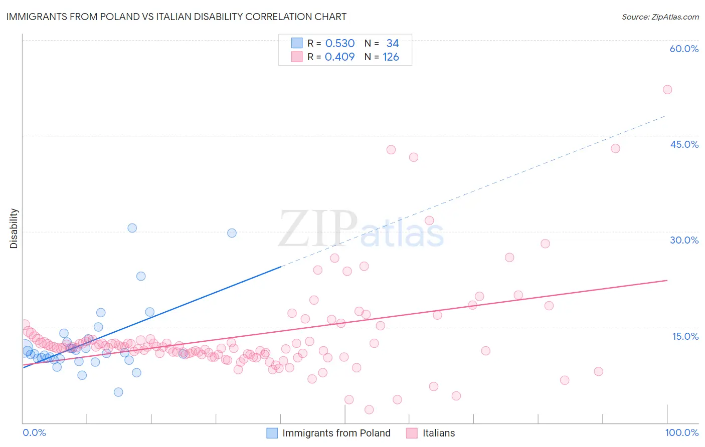 Immigrants from Poland vs Italian Disability