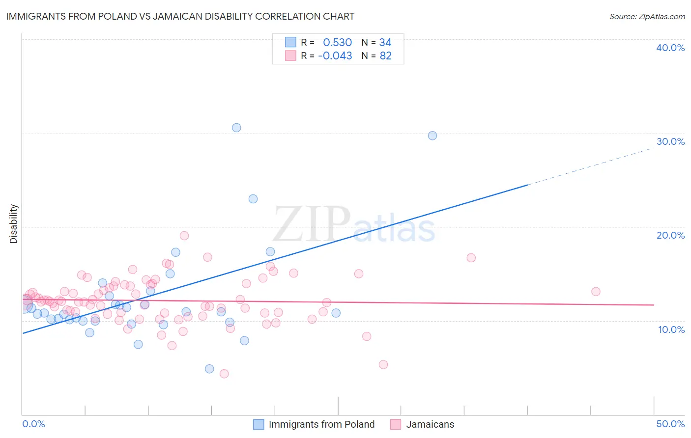 Immigrants from Poland vs Jamaican Disability