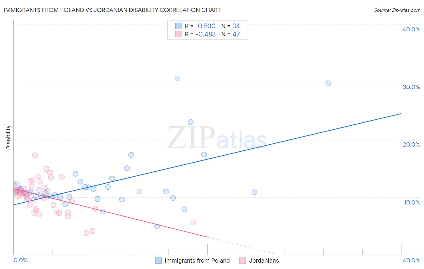 Immigrants from Poland vs Jordanian Disability