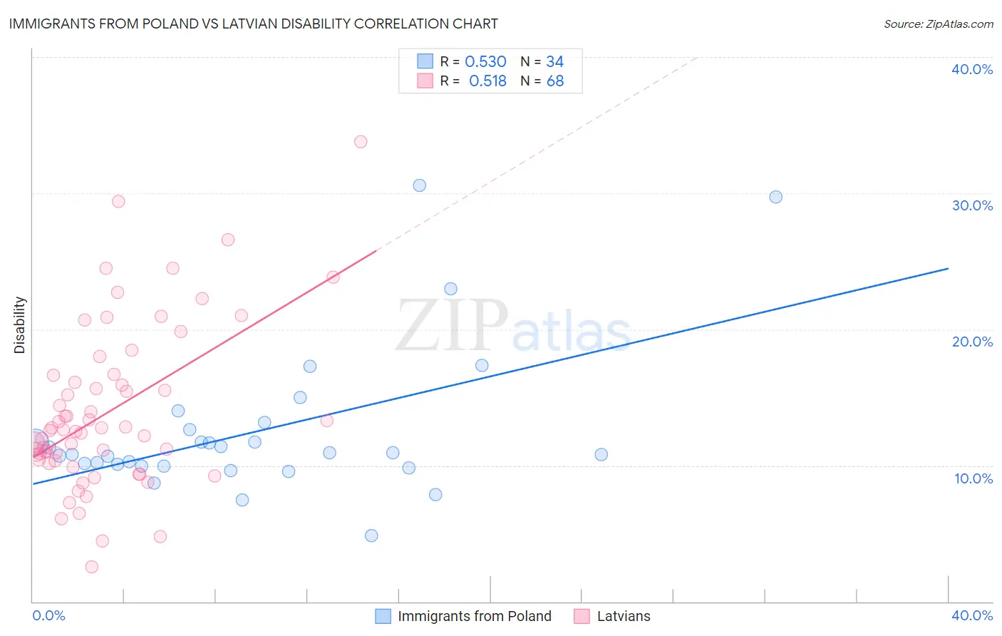 Immigrants from Poland vs Latvian Disability