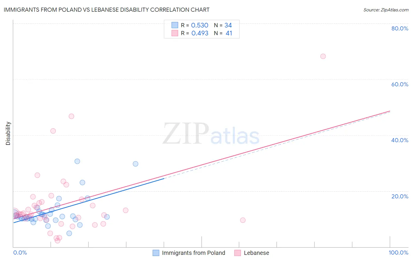 Immigrants from Poland vs Lebanese Disability