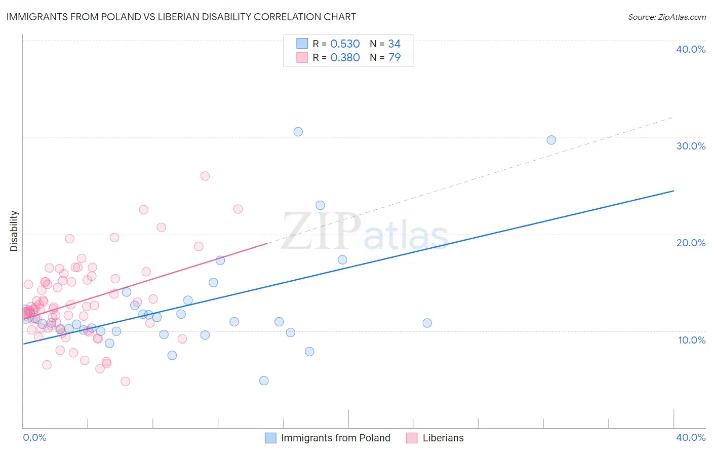 Immigrants from Poland vs Liberian Disability
