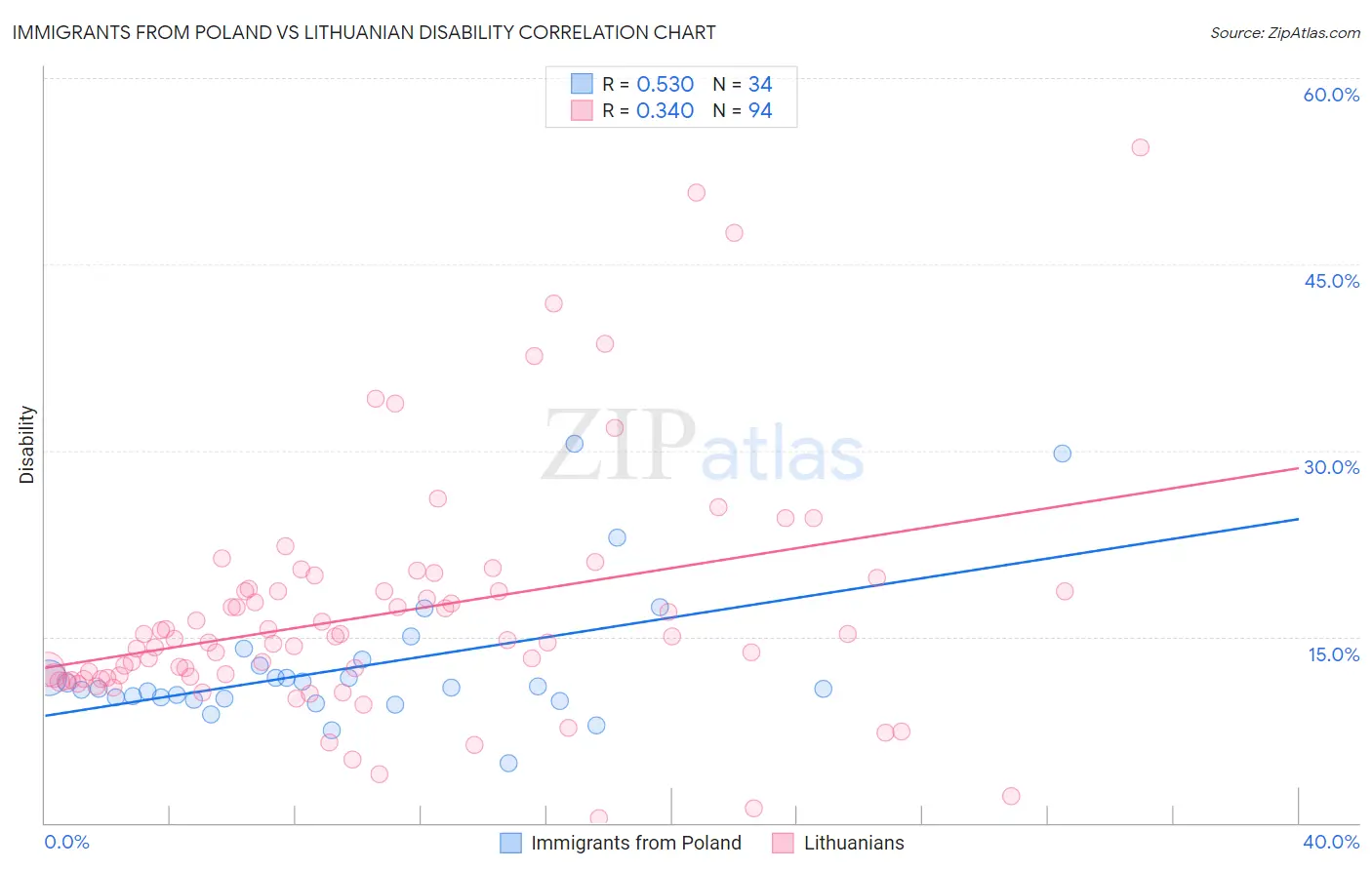 Immigrants from Poland vs Lithuanian Disability