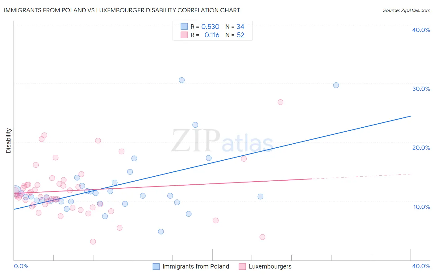 Immigrants from Poland vs Luxembourger Disability