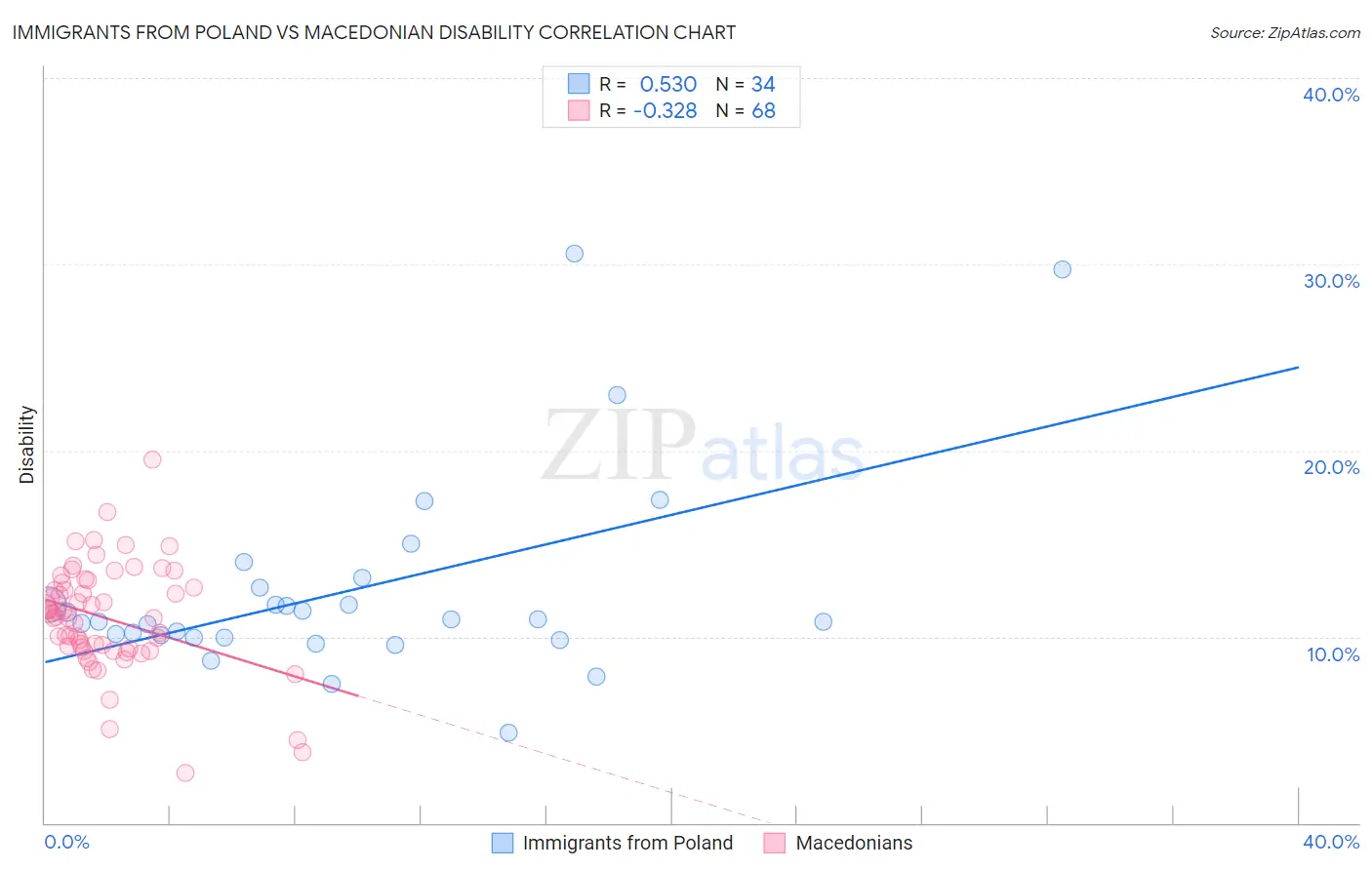 Immigrants from Poland vs Macedonian Disability