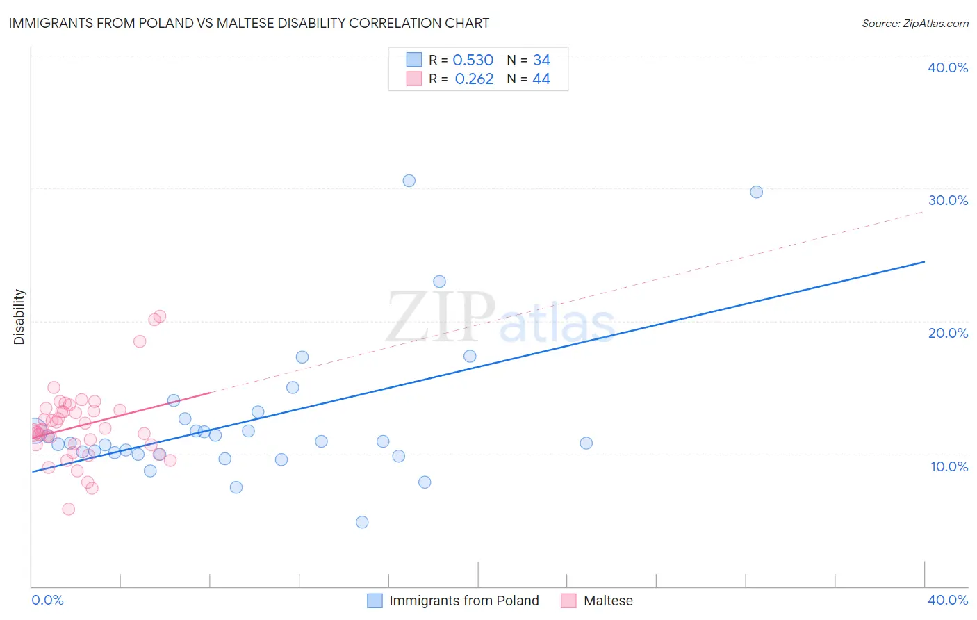 Immigrants from Poland vs Maltese Disability