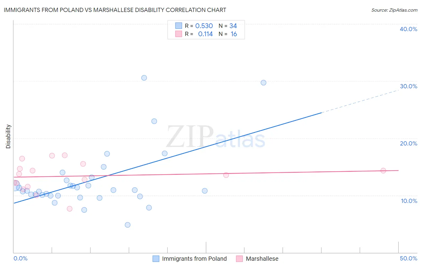 Immigrants from Poland vs Marshallese Disability