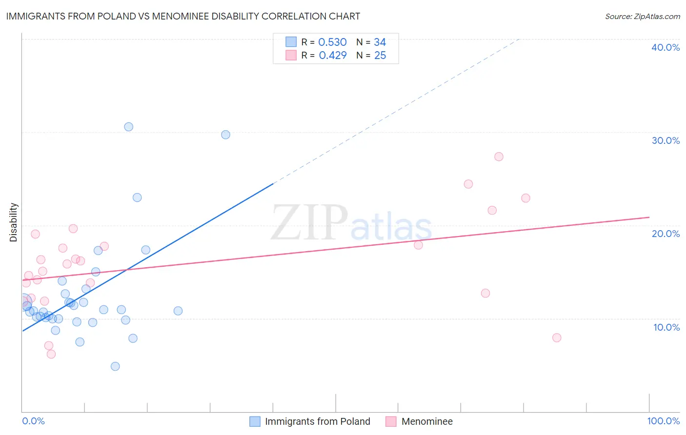 Immigrants from Poland vs Menominee Disability