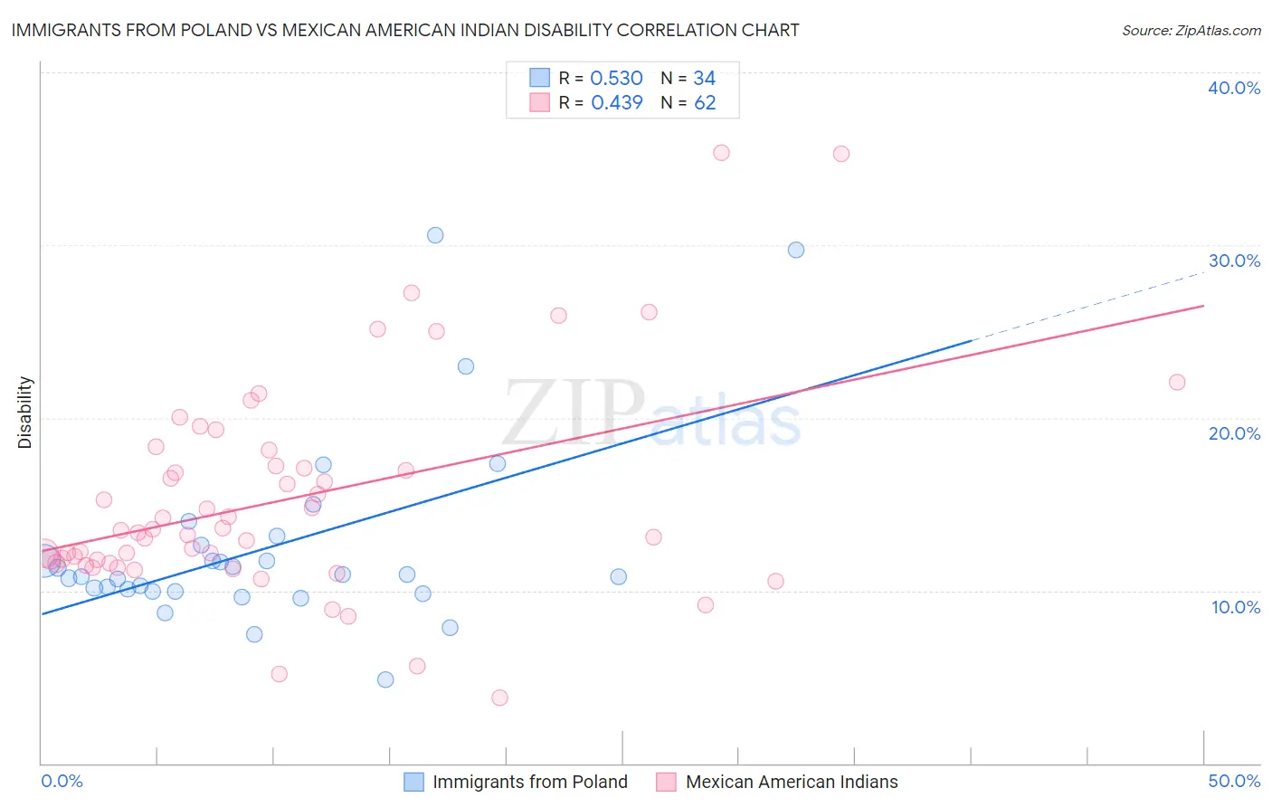 Immigrants from Poland vs Mexican American Indian Disability