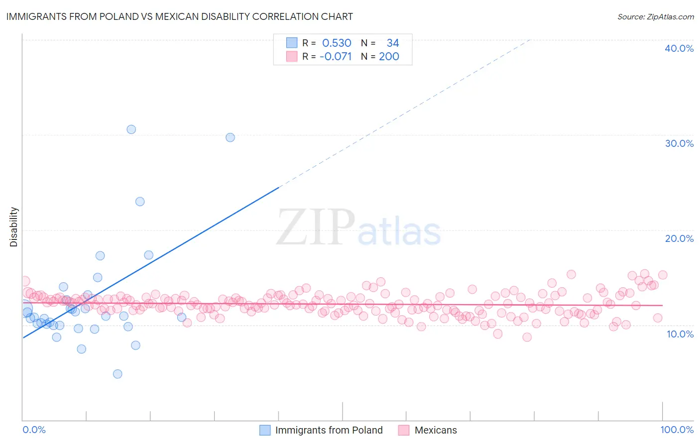 Immigrants from Poland vs Mexican Disability