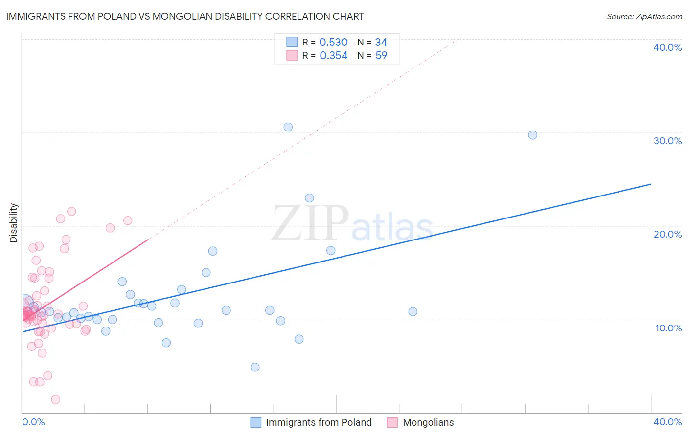 Immigrants from Poland vs Mongolian Disability