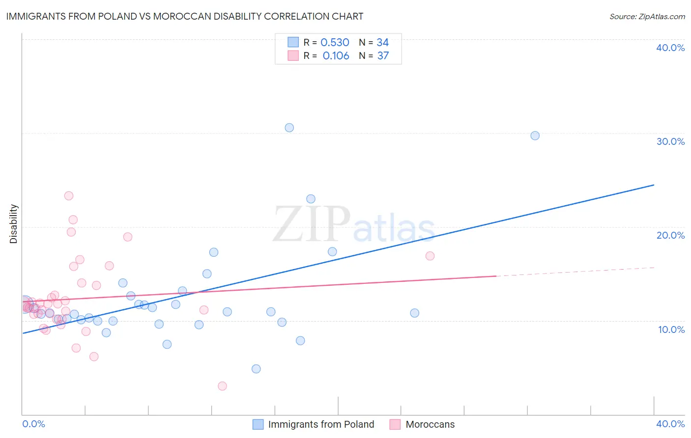 Immigrants from Poland vs Moroccan Disability