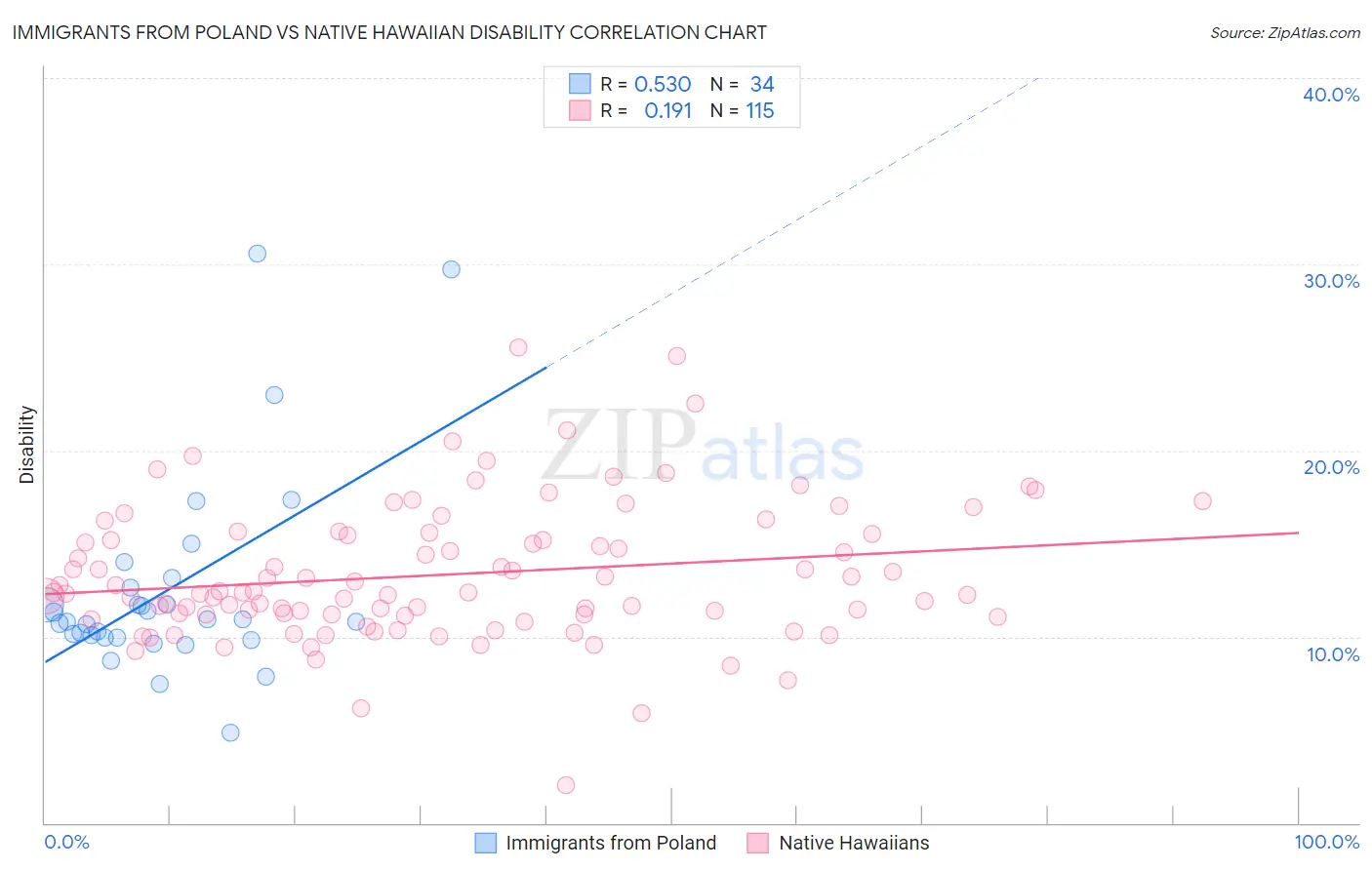 Immigrants from Poland vs Native Hawaiian Disability