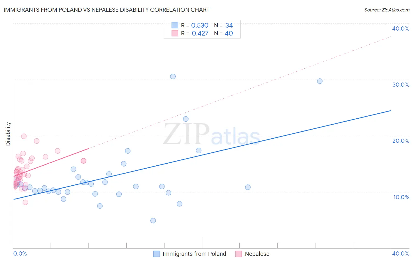 Immigrants from Poland vs Nepalese Disability