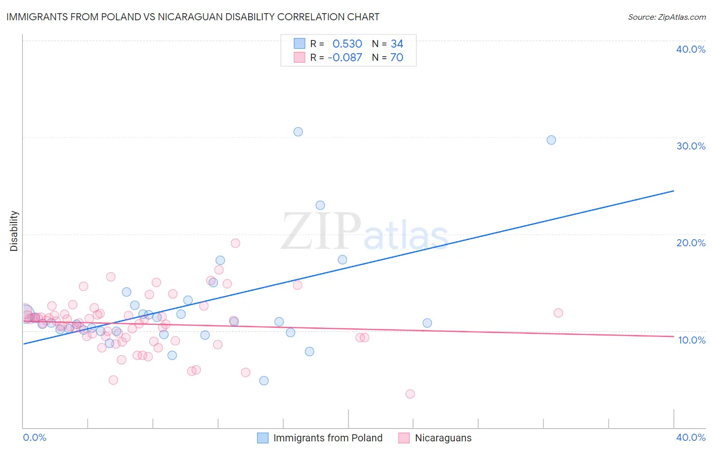 Immigrants from Poland vs Nicaraguan Disability
