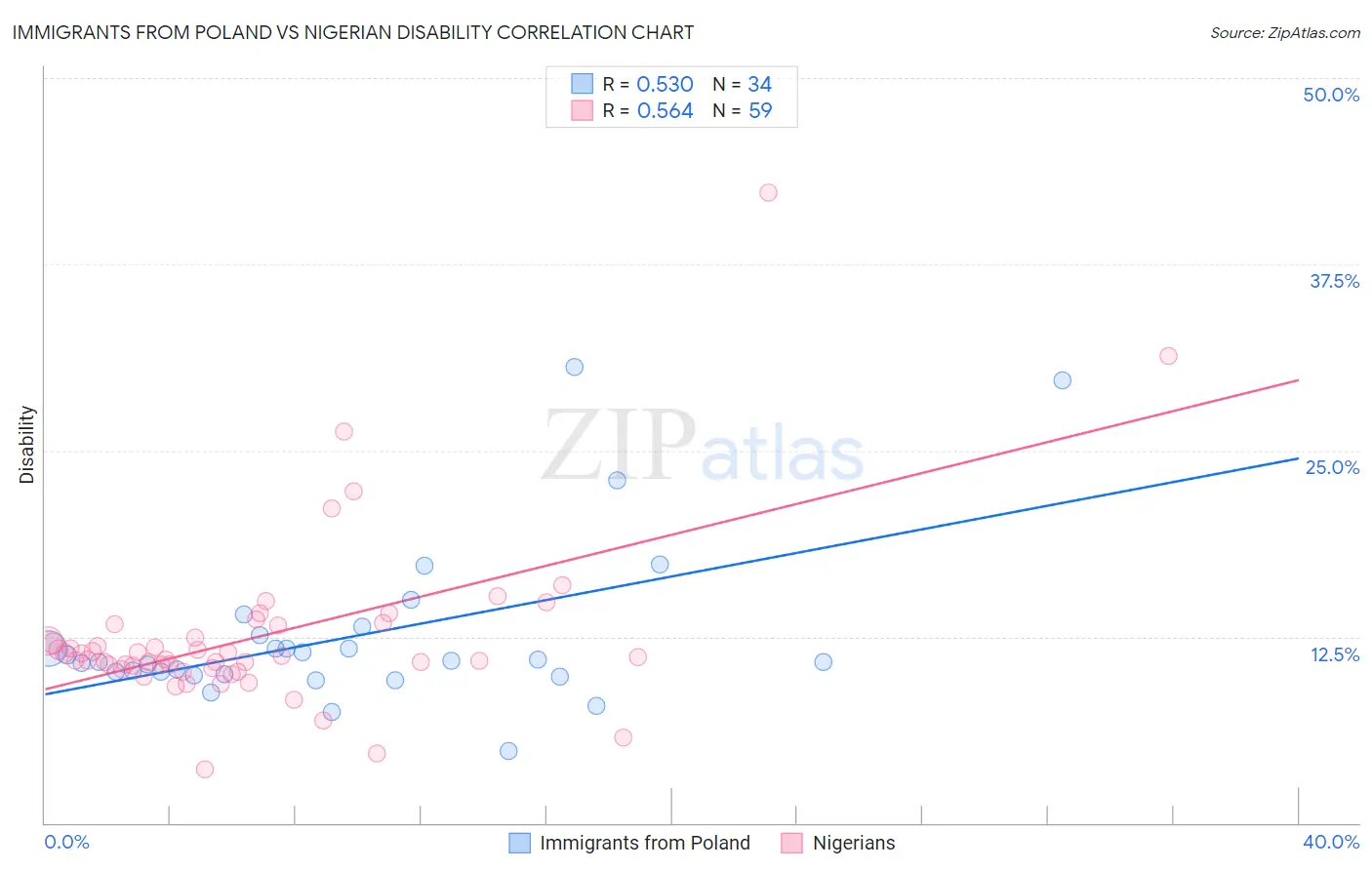 Immigrants from Poland vs Nigerian Disability